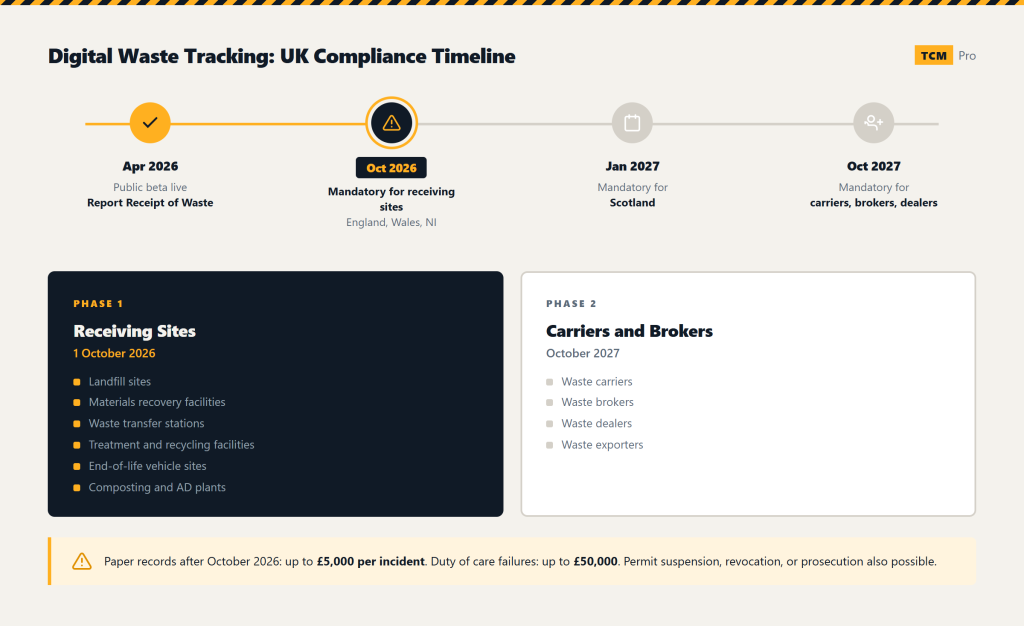 Digital Waste Tracking Compliance Timeline